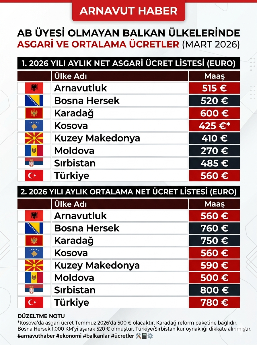 AB Üyesi Olmayan Balkan Ülkelerinde Asgari ve Ortalama Ücretler