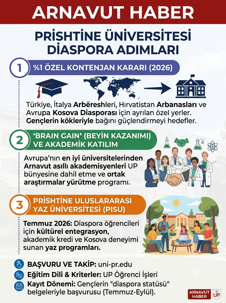 Priştine Üniversitesi’nden Diaspora Arnavut Topluluklara Yönelik Önemli Adım