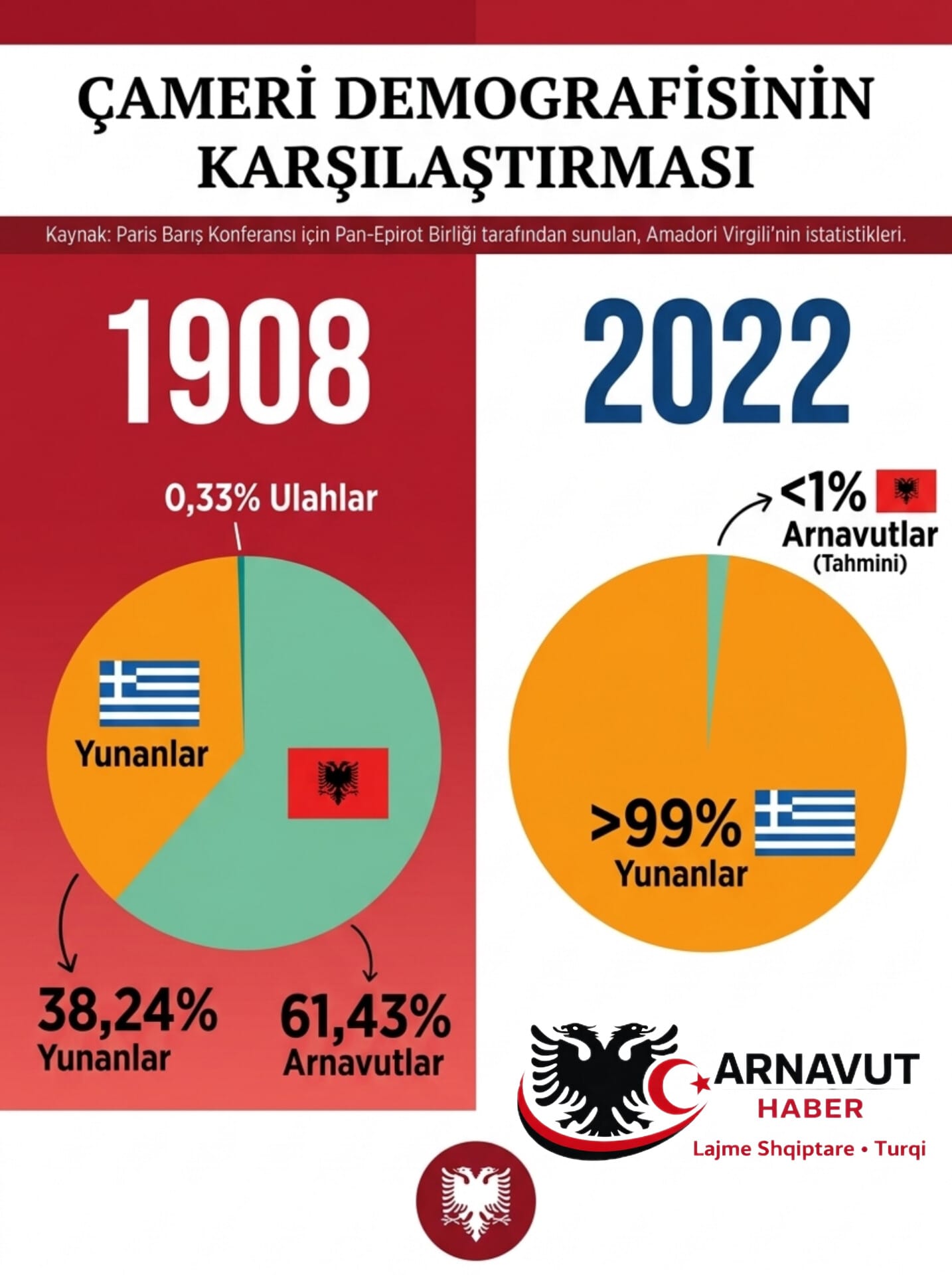 Çameri Arnavutlarının Unutturulmak İstenen Demografik Gerçeği