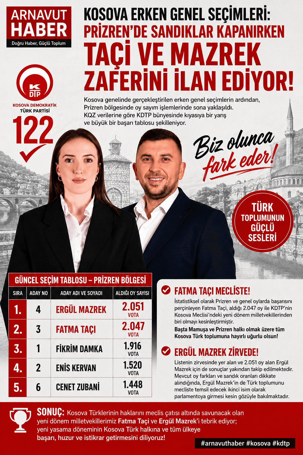Prizren’de Sandıklar Kapanırken Thaçi ve Mazrek Zaferini İlan Ediyor!