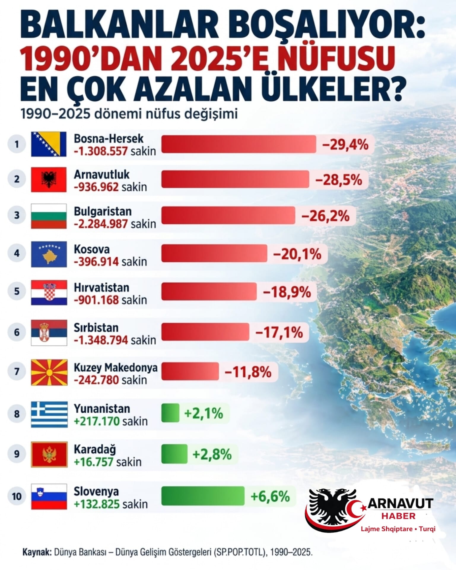 BALKANLAR BOŞALIYOR: 1990’dan 2025’e Nüfusu En Çok Azalan Ülkeler