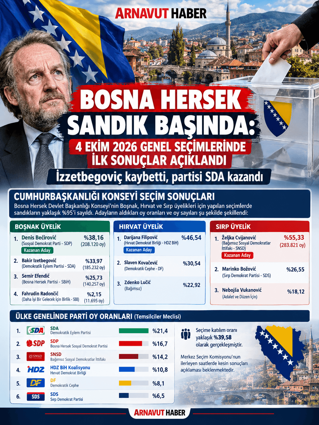 BOSNA HERSEK BUGÜN SANDIK BAŞINA GİTTİ